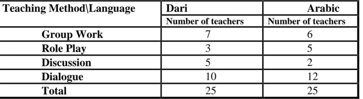 Table 11: The most commonly used teaching methods by Dari and Arabic teachers 