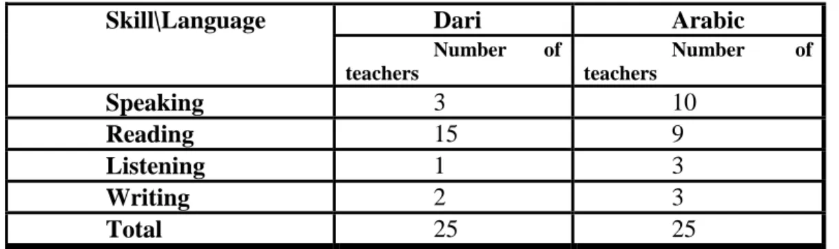 Table 13: Teachers’ views about what skill should be emphasized upon in teaching language 