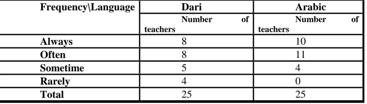 Table 14 means that the highest number of both Arabic and Dari teachers (11 and 12  respectively) thought the asking few students to read in pieces is the main activity that needs to  focused more than others