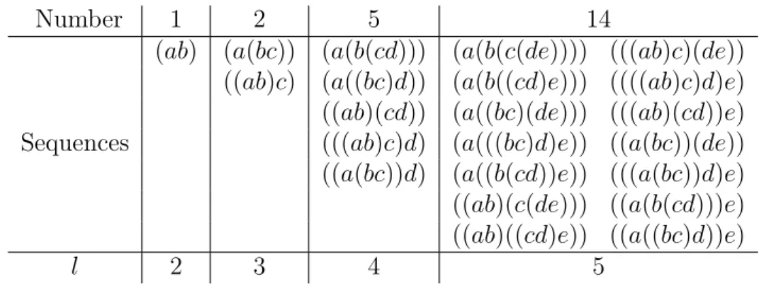 Table 2.2: Examples of valid sequences of parentheses with 2, 3, 4 and 5 letters.