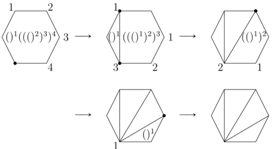 Figure 2.2: The process of getting a polygon’s triangulation from a well-formed sequence of parentheses.