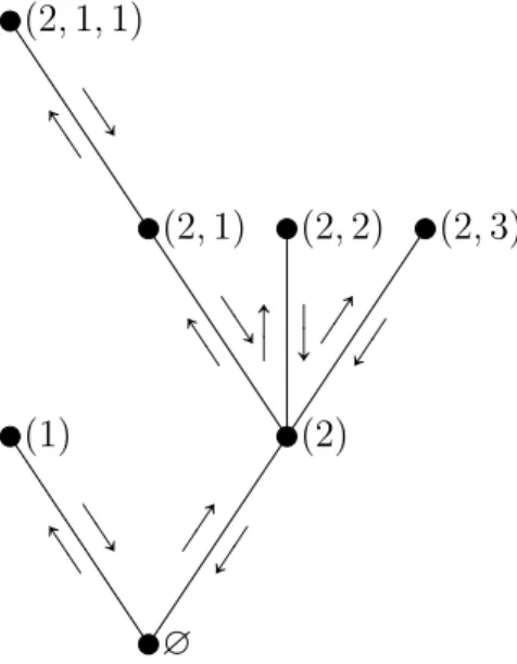 Figure 4.1: Traversing a plane tree and its nodes’ sequences.