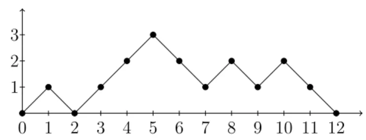 Figure 4.2: Contour function of the plane tree in Figure 4.1.