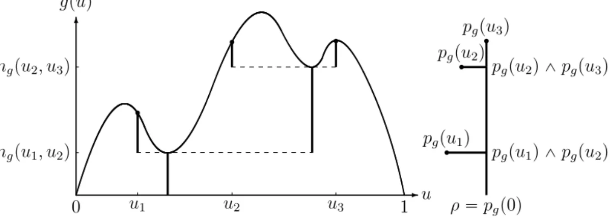 Figure 5.1: Real Tree Coded by Three Points of a Continuous Function.