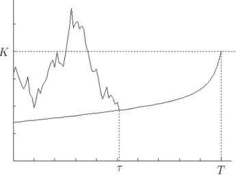 Figure 1.1: The optimal exercise boundary and a stock price trajectory and its corresponding τ ∗ , the first time it goes below b ∗
