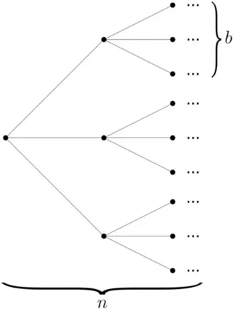 Figure 1.2: A sample of a random tree with height n where each node has either 0 (leaf) or b children