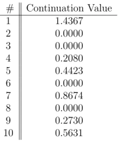 Table 3.4: The expected payoff of continuing at time 1 for all trajectories # Continuation Value 1 1.4367 2 0.0000 3 0.0000 4 0.2080 5 0.4423 6 0.0000 7 0.8674 8 0.0000 9 0.2730 10 0.5631