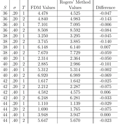 Table 4.1: Comparing results of Finite Difference Method and Rogers’ Method.