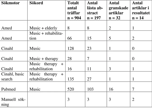 Tabell 1. Litteratursökning efter artiklar. 