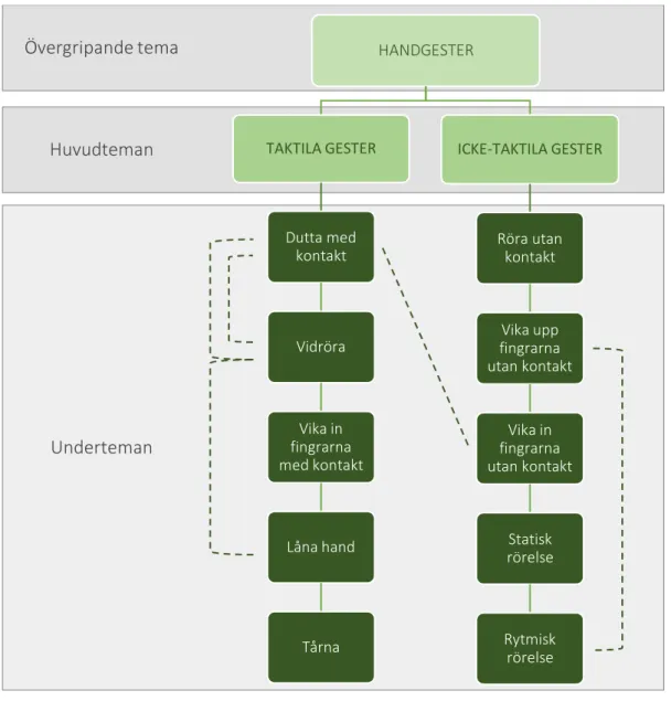 Figur  2.  En  översikt  med  ett  övergripande  tema,  två  huvudteman  och  tio  underteman