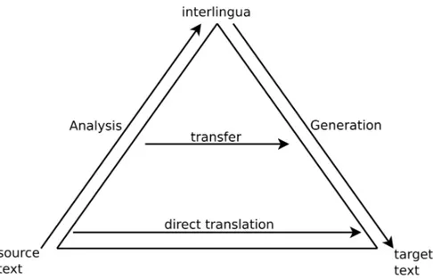 Figure 2.1: The Vauquois pyramid [13, p.107, Figure 6.1] [14] 