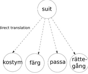 Figure 3.2: Example of direct translation in the problem of lexical ambiguity. 