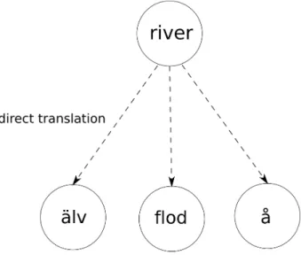 Figure 3.3: Example of direct translation in the problem of lexical mismatches. 