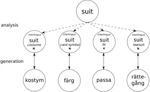 Figure 3.4: Example of interlingal translation in the problem of lexical ambiguity. 