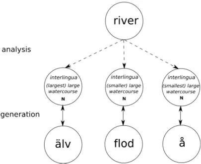 Figure 3.5: Example of interlingal translation in the problem of lexical mismatches. 