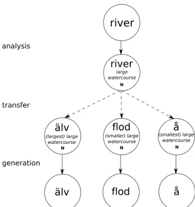 Figure 3.7: Example of transfer-based translation in the problem of lexical mismatches