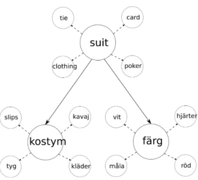Figure 3.8: A graph showing words with associations and translations. 