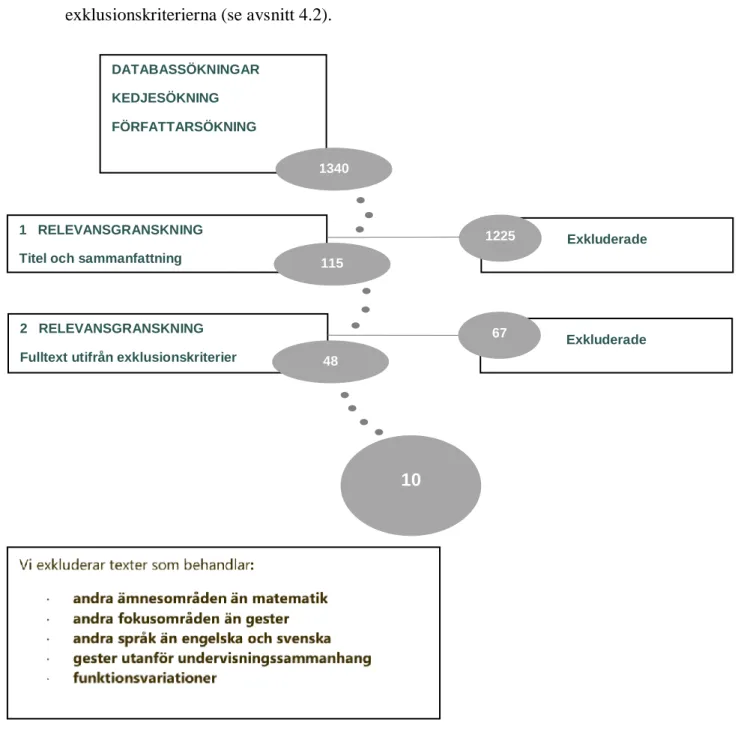 Figur 1. Flödesschema som visar antal inkluderade/exkluderade artiklar. 