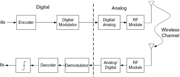 Figure 1.1- Wireless channel model 