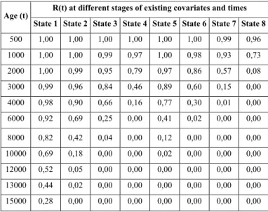 Fig. 5 Conditional reliability function for Weibull PHM calculated for initial  survival time of 2000 (hrs.) and different states of covariates 