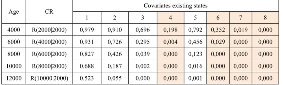 Fig. 6 Remaining expected useful life for Weibull PHM calculated for  different initial survival time t and different states of covariates 