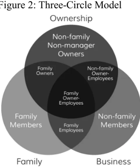 Figure 2: Three-Circle Model 