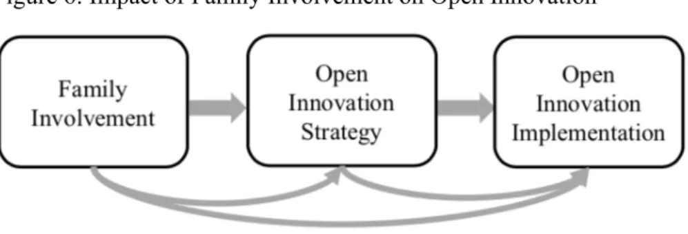 Figure 6: Impact of Family Involvement on Open Innovation 