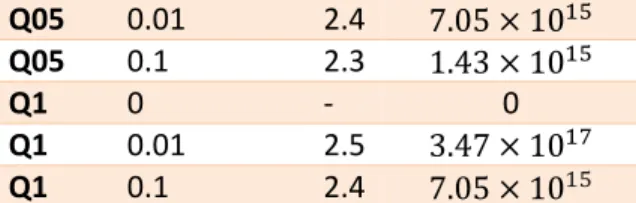 Table 4: charge density at the surface for different surface  potentials. 