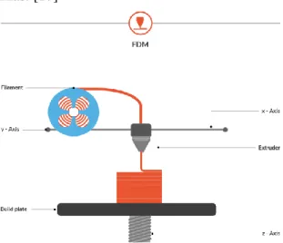 Figur 10. En beskrivande figur av en FDM 3D skrivare [17] 