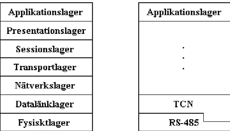 Figur 4. Endast vissa delar I OSI-modellen används. 