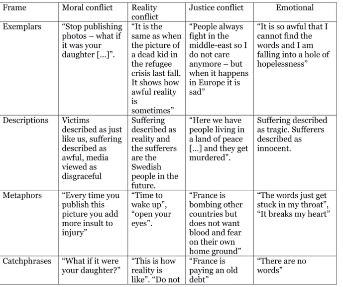 Table 7.1. Frames of online comments on The Nice-attack   Frame  Moral conflict  Reality 