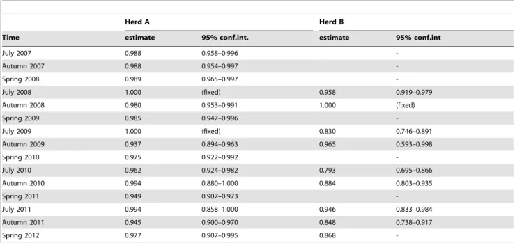 Table 3. Estimated survival of females in herd A and B from one sampling event to the next (estimate and 95% confidence interval), based on analysis of the capture-recapture of individually marked adult females.