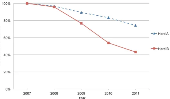 Table 4. Autumn live body mass of marked females (least square mean and standard error) in each of the observed years and overall for the two herds A and B.