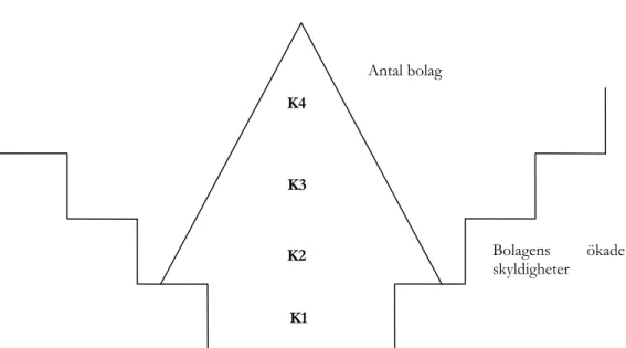 Figur 4.1 Modell över regelverkets stegrande skyldigheter (H, Ohlson, personlig kommunikation, 2006-04-06)