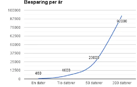 Figur 9   Besparing per år beroende på antal datorer 