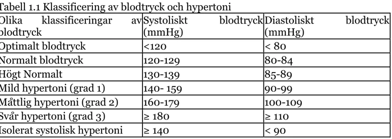 Tabell 1.1 Klassificering av blodtryck och hypertoni    Olika  klassificeringar  av 