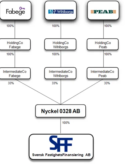 Figure 3. SFF company ownership structure (Danske Bank Research 2014) 