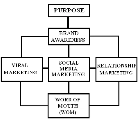 Figure 2.1 The correlation between the theories and our research purpose