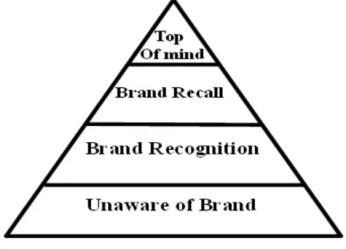 Figure 2.2 The awareness pyramid (Aaker, 1991)