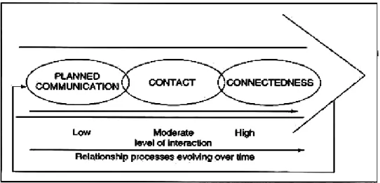 Figure 2.3 A trimodal relationship communication model (Grönroos, 2007)