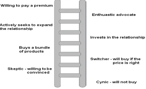 Figure 2.3.1 The loyalty ladder (Anderson, Narus &amp; Narayandas, 2009)