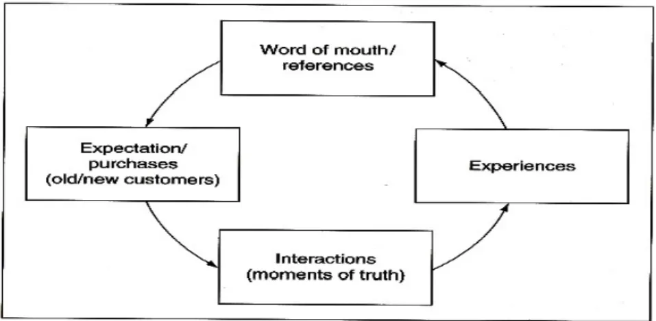 Figure 2.4 The communication circle (Grönroos, 2007)