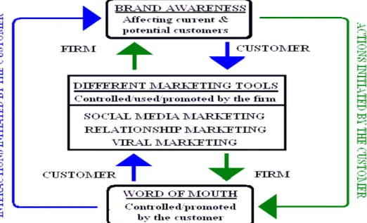 Figure 2.7 Summary of the theoretical framework 