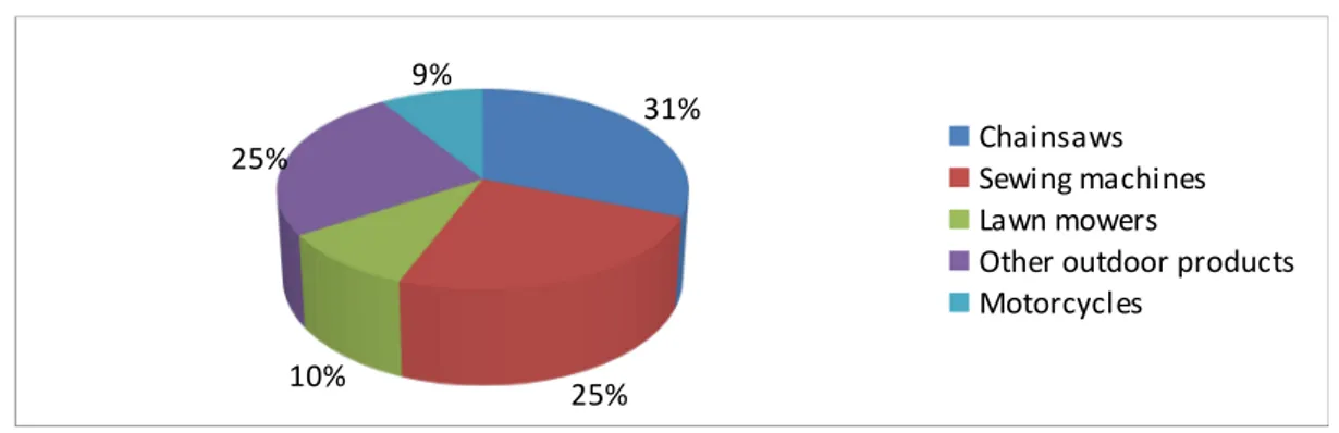 Figure 4.2: Q2 - Respondents first thoughts when hearing the word Husqvarna In regard to brand awareness, this was brought up in the third question in the online  questionnaire, the question regarding the respondent’s view of Husqvarna as a brand on  a 1-t