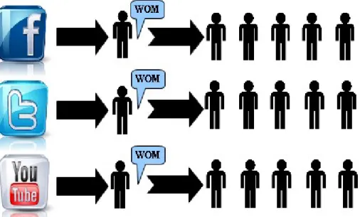 Figure 1.2: Illustration of the WOM influence on the different social media networks If a firm wants to be successful in social media marketing they cannot neglect the vital  importance relationships have when it comes to interaction between the firm and t