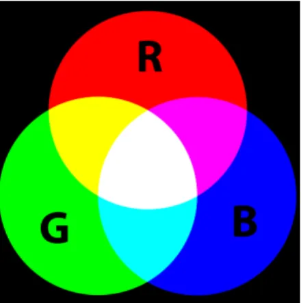 Figur 4 - Addativ färgblandning [5] 