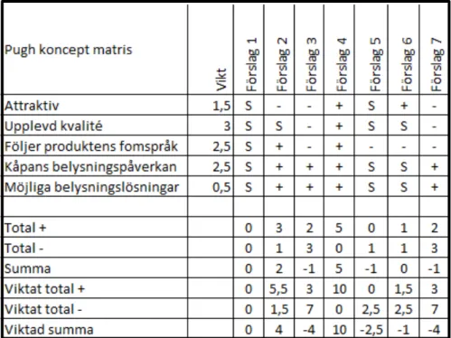 Figur 14 – Pugh-matris för bearbetade koncept förslag 