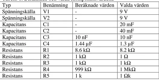 Fig. 14 visar den byggda pulsgeneratorns schema. Tabell 1 visas en jämförelse  mellan beräknade komponentvärden och de valda komponentvärdena som  användes i pulsgeneratorn