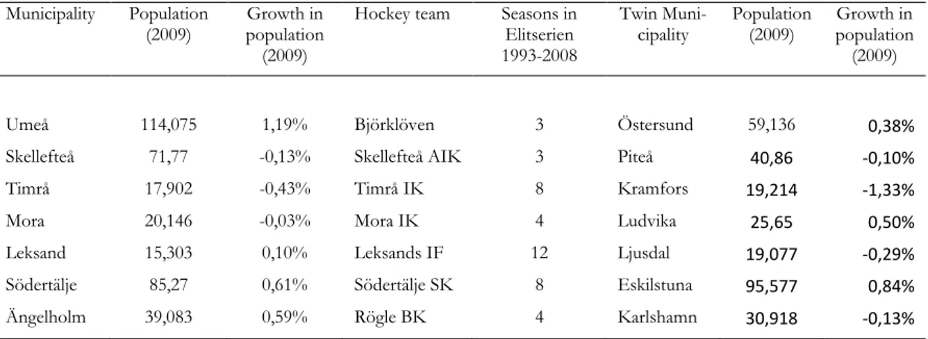 Table 1 – The chosen municipalities  Municipality  Population 