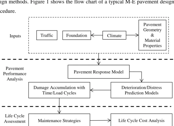 Figure 1. Flow chart for Mechanistic - Empirical pavement design procedure. 